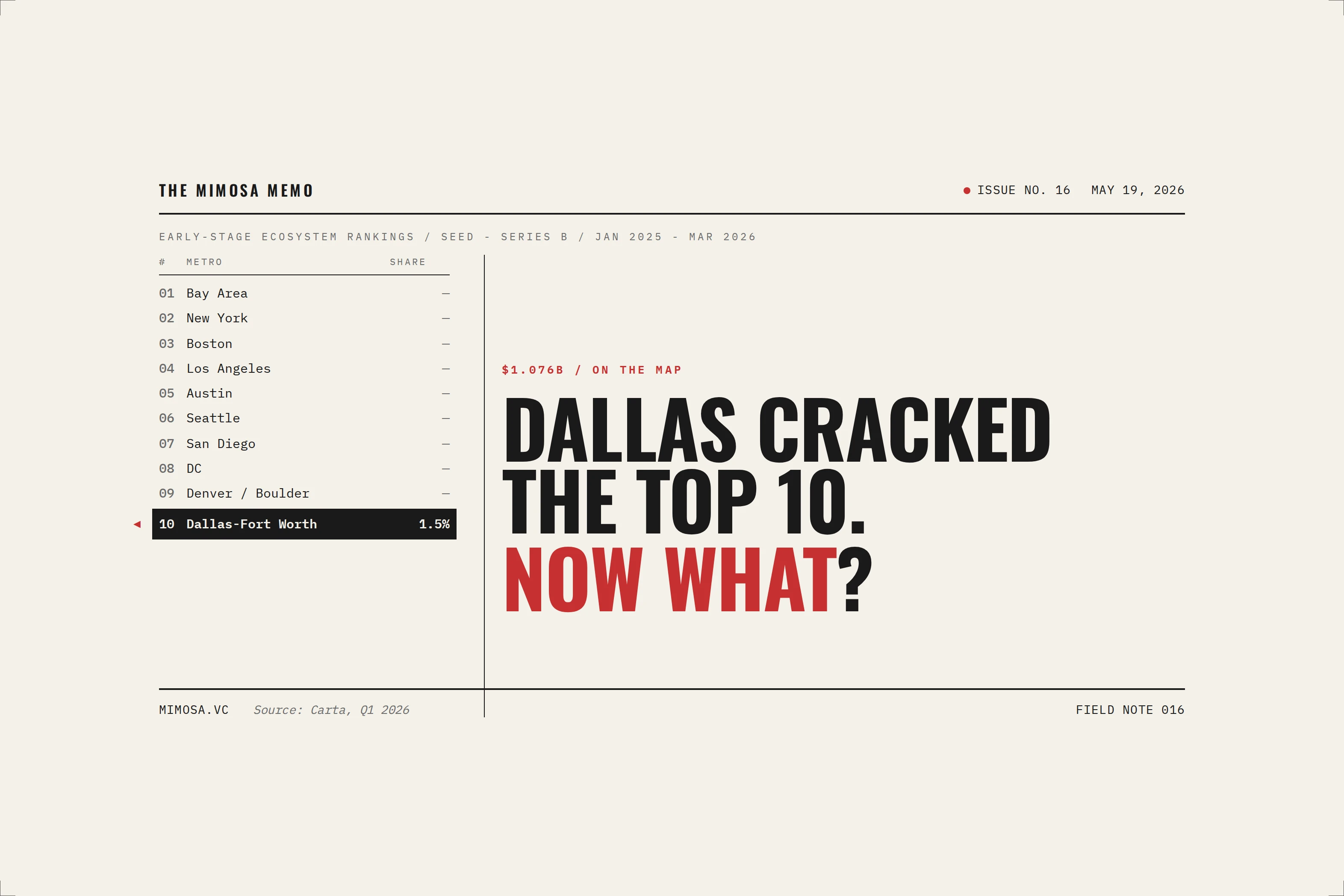 Cover for Dallas Cracked the Top 10. Now What?