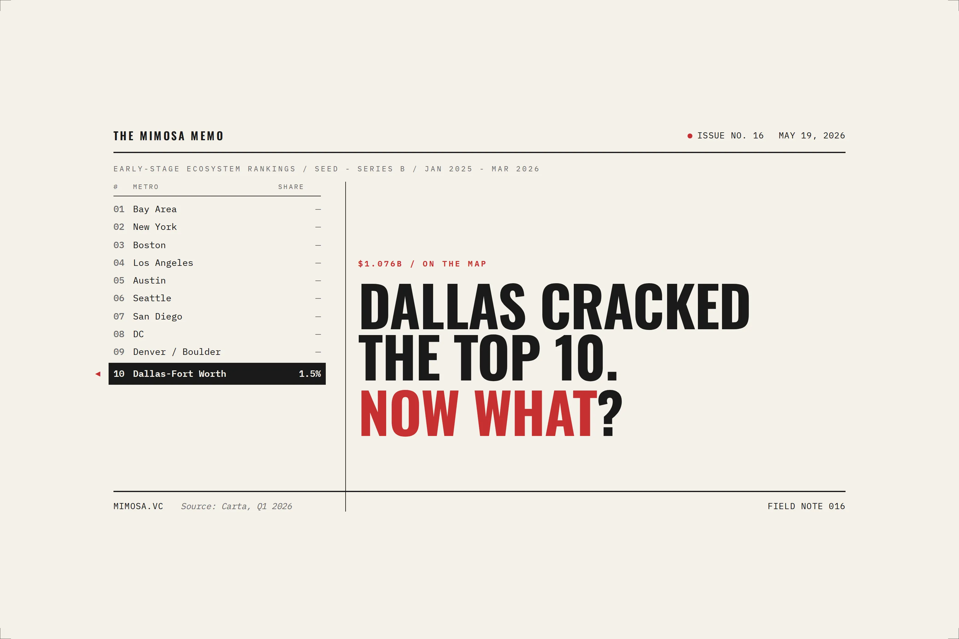 Dallas Cracked the Top 10. Now What?