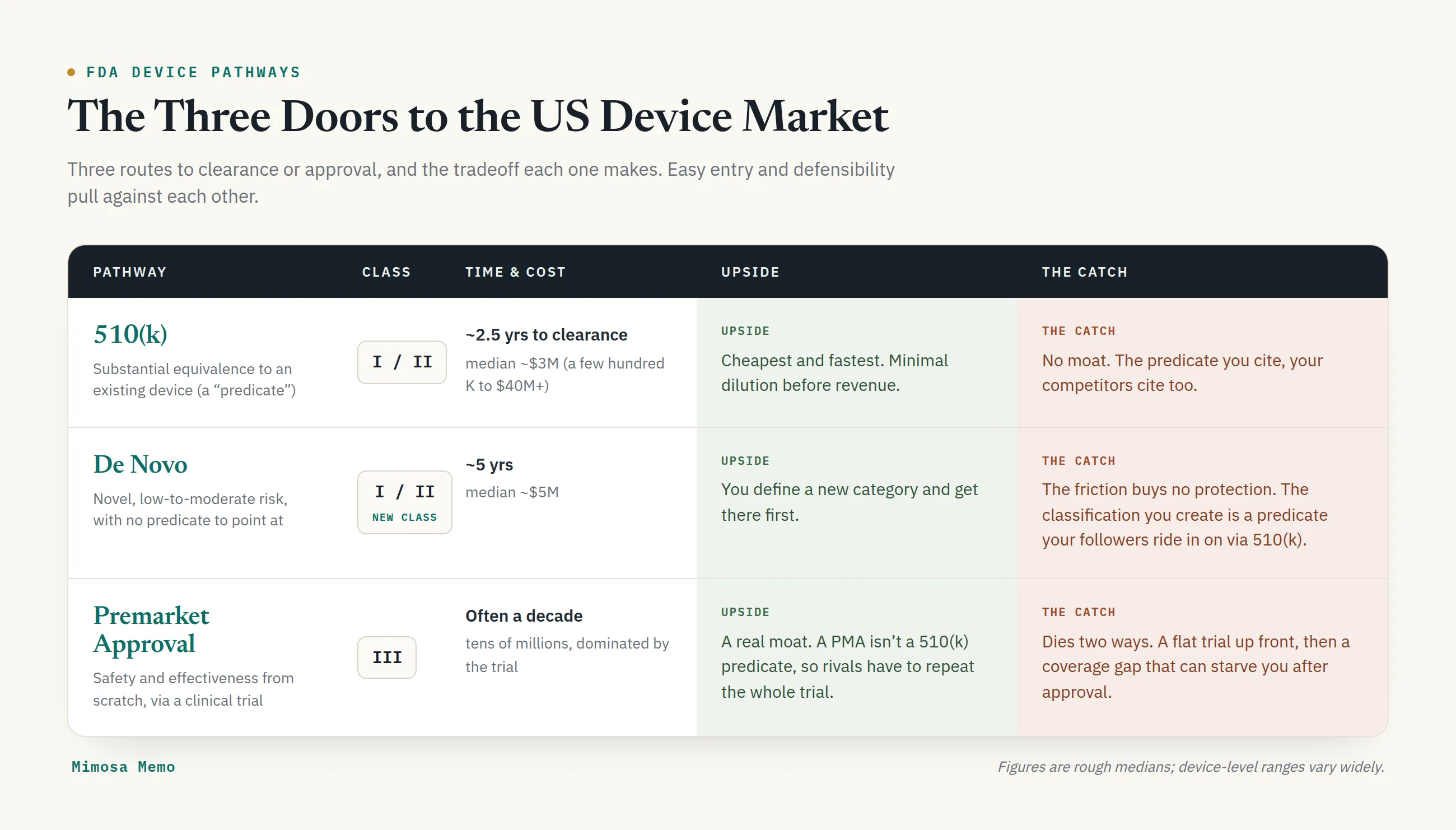 FDA Device Pathways