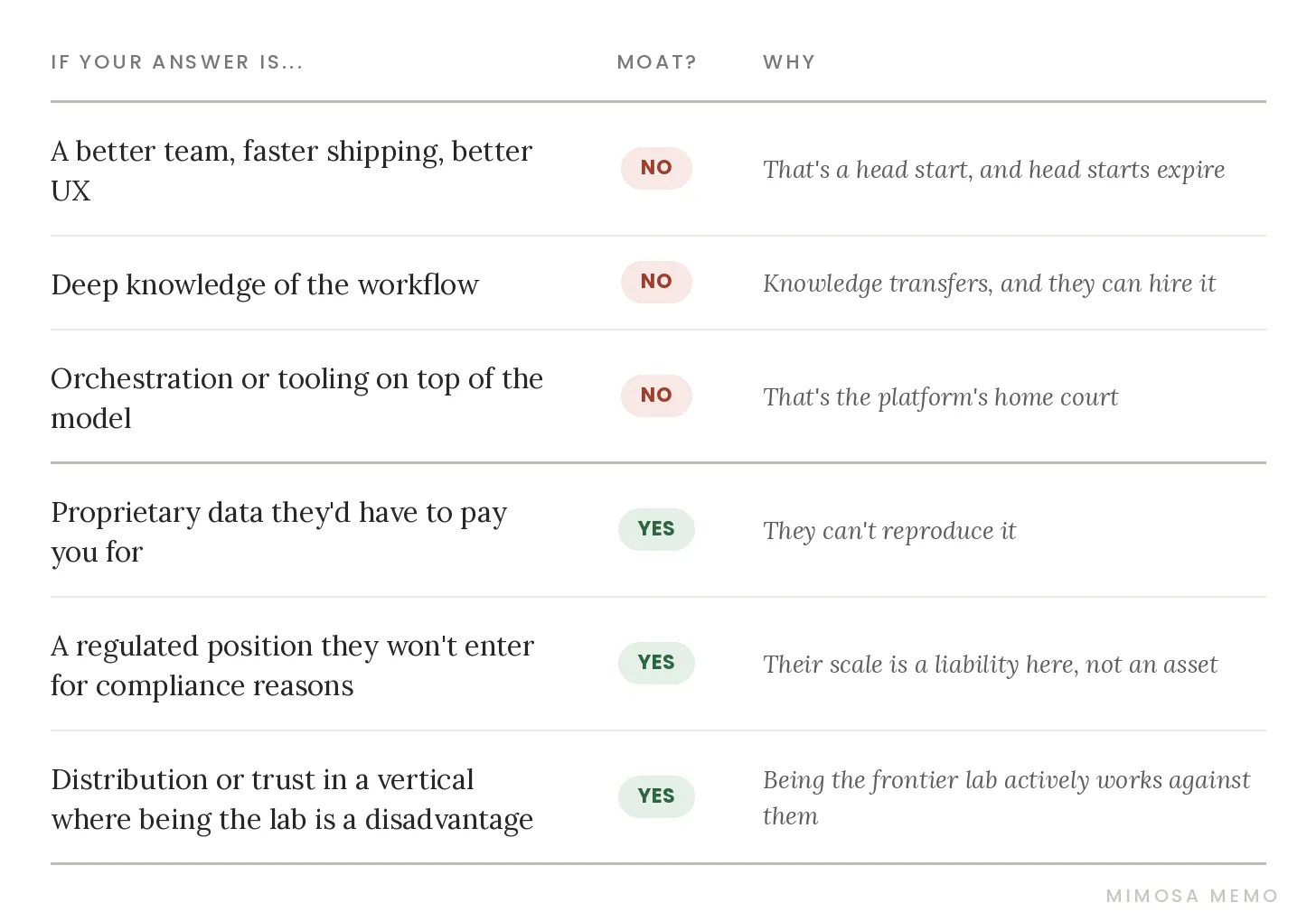 The moat test: what the platform can and can’t reproduce